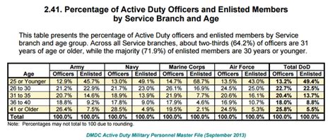 active duty air force age.